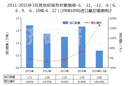 2011-2015年3月其他初級形狀聚酰胺-6、-11、-12、-6（6、-6，9、-6，10或-6，12）(39081090)進(jìn)口量及增速統(tǒng)計(jì)